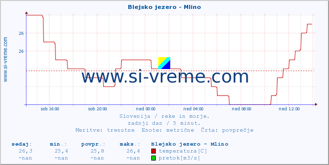 POVPREČJE :: Blejsko jezero - Mlino :: temperatura | pretok | višina :: zadnji dan / 5 minut.