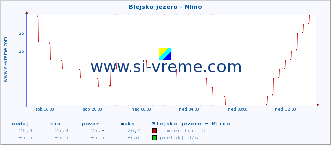 POVPREČJE :: Blejsko jezero - Mlino :: temperatura | pretok | višina :: zadnji dan / 5 minut.