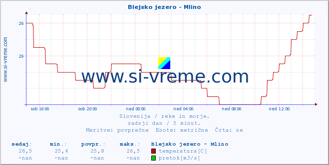 POVPREČJE :: Blejsko jezero - Mlino :: temperatura | pretok | višina :: zadnji dan / 5 minut.