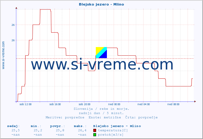 POVPREČJE :: Blejsko jezero - Mlino :: temperatura | pretok | višina :: zadnji dan / 5 minut.