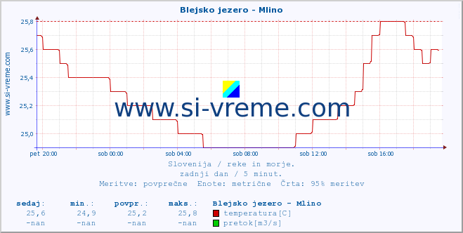 POVPREČJE :: Blejsko jezero - Mlino :: temperatura | pretok | višina :: zadnji dan / 5 minut.