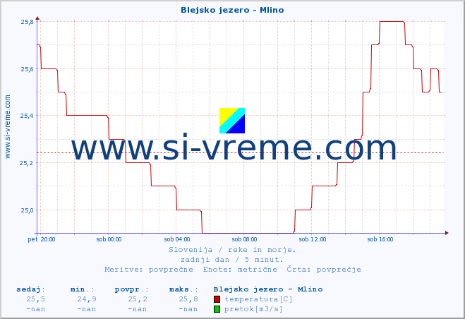 POVPREČJE :: Blejsko jezero - Mlino :: temperatura | pretok | višina :: zadnji dan / 5 minut.