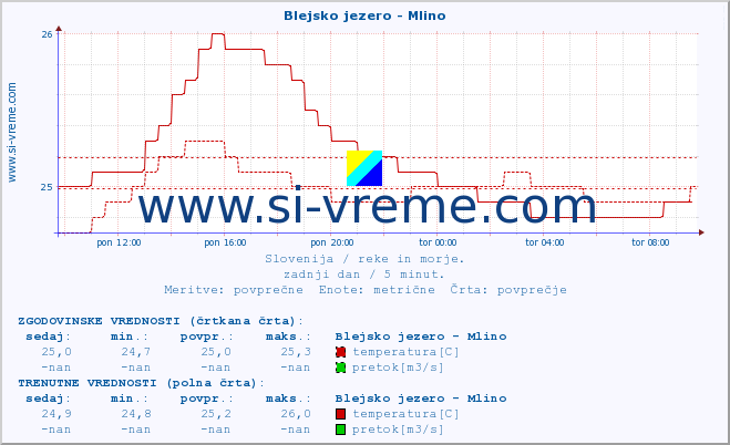 POVPREČJE :: Blejsko jezero - Mlino :: temperatura | pretok | višina :: zadnji dan / 5 minut.