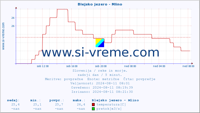 POVPREČJE :: Blejsko jezero - Mlino :: temperatura | pretok | višina :: zadnji dan / 5 minut.