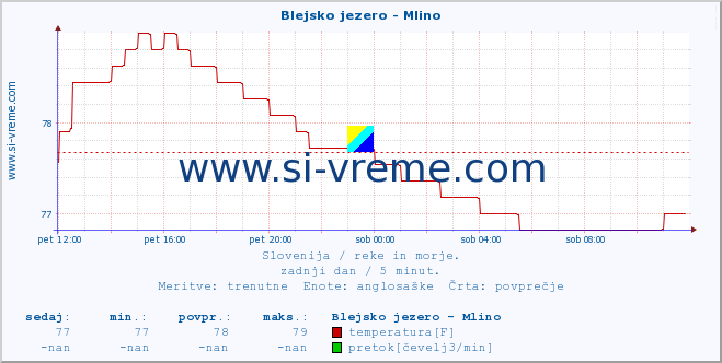 POVPREČJE :: Blejsko jezero - Mlino :: temperatura | pretok | višina :: zadnji dan / 5 minut.