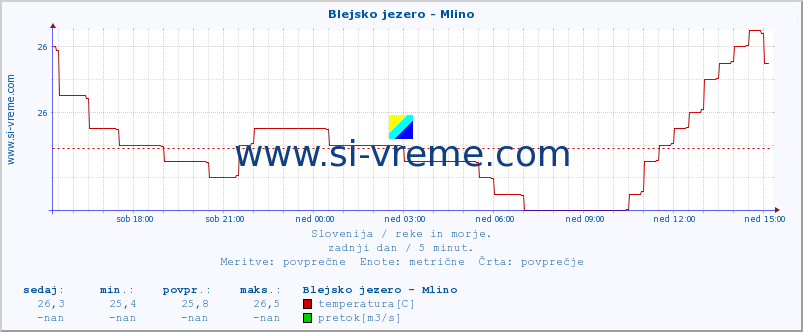 POVPREČJE :: Blejsko jezero - Mlino :: temperatura | pretok | višina :: zadnji dan / 5 minut.