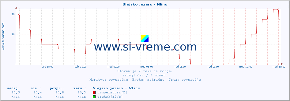 POVPREČJE :: Blejsko jezero - Mlino :: temperatura | pretok | višina :: zadnji dan / 5 minut.