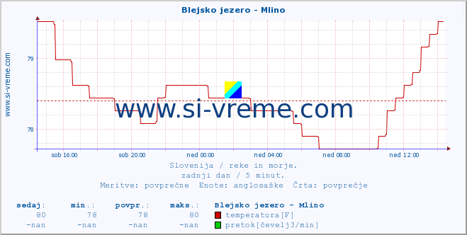 POVPREČJE :: Blejsko jezero - Mlino :: temperatura | pretok | višina :: zadnji dan / 5 minut.