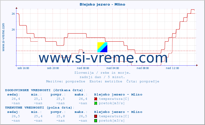 POVPREČJE :: Blejsko jezero - Mlino :: temperatura | pretok | višina :: zadnji dan / 5 minut.