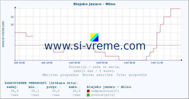 POVPREČJE :: Blejsko jezero - Mlino :: temperatura | pretok | višina :: zadnji dan / 5 minut.