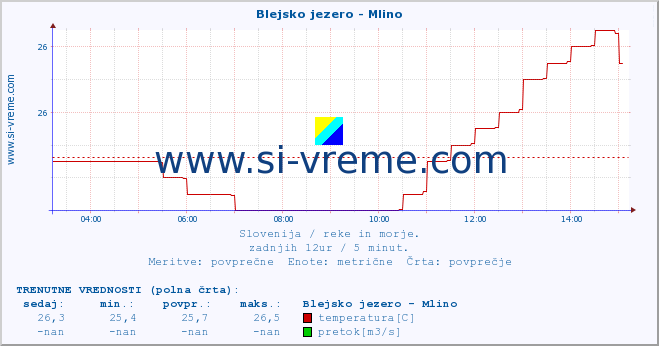 POVPREČJE :: Blejsko jezero - Mlino :: temperatura | pretok | višina :: zadnji dan / 5 minut.