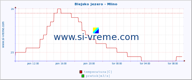 POVPREČJE :: Blejsko jezero - Mlino :: temperatura | pretok | višina :: zadnji dan / 5 minut.