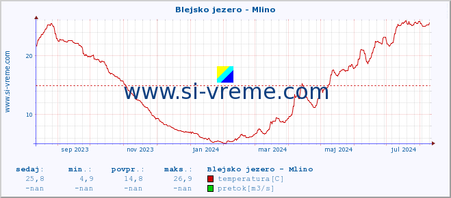 POVPREČJE :: Blejsko jezero - Mlino :: temperatura | pretok | višina :: zadnje leto / en dan.