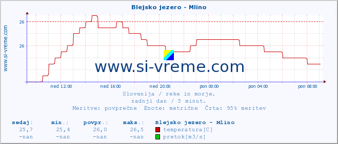 POVPREČJE :: Blejsko jezero - Mlino :: temperatura | pretok | višina :: zadnji dan / 5 minut.