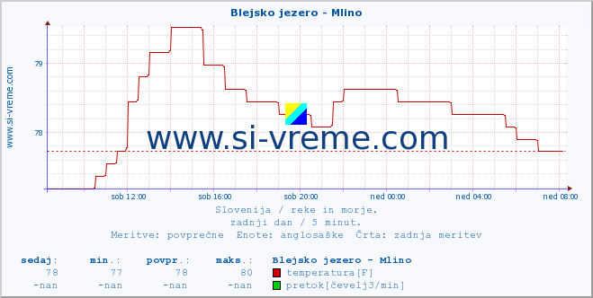 POVPREČJE :: Blejsko jezero - Mlino :: temperatura | pretok | višina :: zadnji dan / 5 minut.