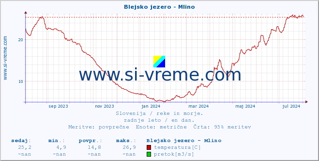 POVPREČJE :: Blejsko jezero - Mlino :: temperatura | pretok | višina :: zadnje leto / en dan.