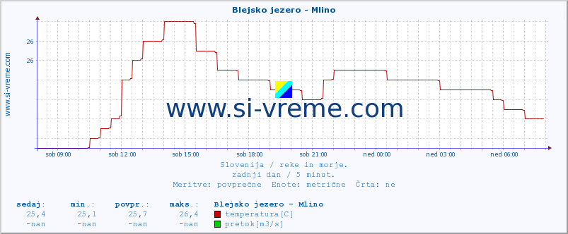 POVPREČJE :: Blejsko jezero - Mlino :: temperatura | pretok | višina :: zadnji dan / 5 minut.