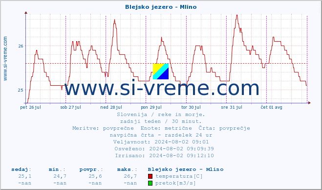 POVPREČJE :: Blejsko jezero - Mlino :: temperatura | pretok | višina :: zadnji teden / 30 minut.