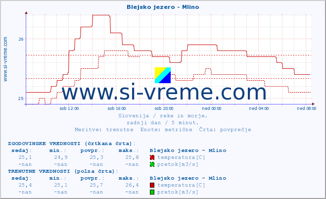 POVPREČJE :: Blejsko jezero - Mlino :: temperatura | pretok | višina :: zadnji dan / 5 minut.