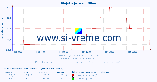 POVPREČJE :: Blejsko jezero - Mlino :: temperatura | pretok | višina :: zadnji dan / 5 minut.