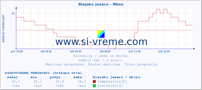 POVPREČJE :: Blejsko jezero - Mlino :: temperatura | pretok | višina :: zadnji dan / 5 minut.