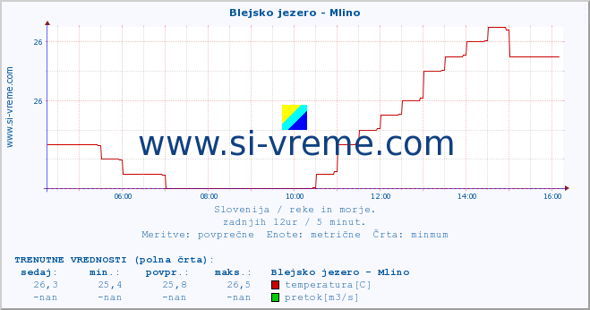 POVPREČJE :: Blejsko jezero - Mlino :: temperatura | pretok | višina :: zadnji dan / 5 minut.