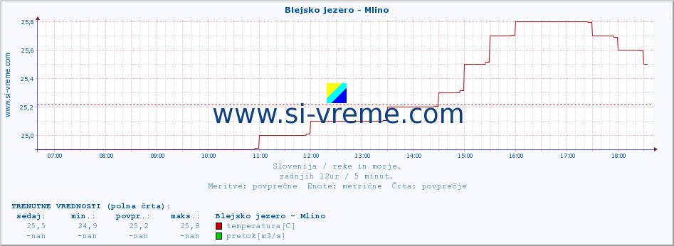 POVPREČJE :: Blejsko jezero - Mlino :: temperatura | pretok | višina :: zadnji dan / 5 minut.