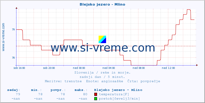 POVPREČJE :: Blejsko jezero - Mlino :: temperatura | pretok | višina :: zadnji dan / 5 minut.