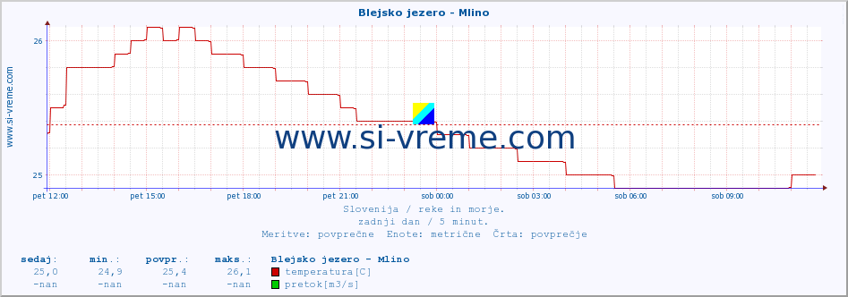 POVPREČJE :: Blejsko jezero - Mlino :: temperatura | pretok | višina :: zadnji dan / 5 minut.