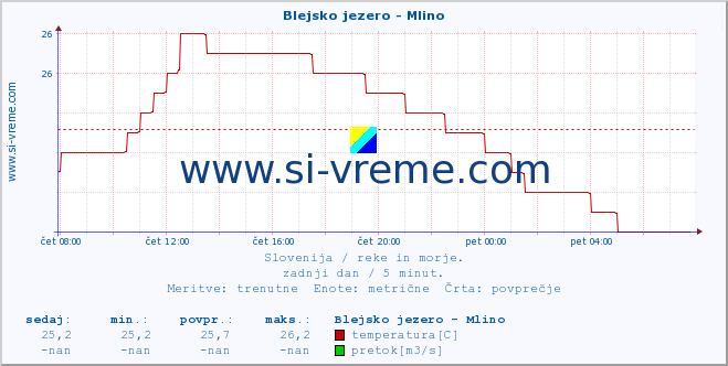 POVPREČJE :: Blejsko jezero - Mlino :: temperatura | pretok | višina :: zadnji dan / 5 minut.