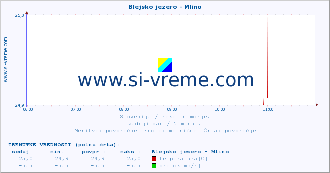 POVPREČJE :: Blejsko jezero - Mlino :: temperatura | pretok | višina :: zadnji dan / 5 minut.