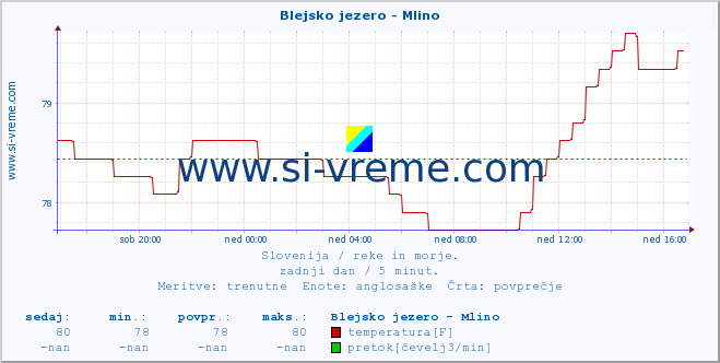 POVPREČJE :: Blejsko jezero - Mlino :: temperatura | pretok | višina :: zadnji dan / 5 minut.