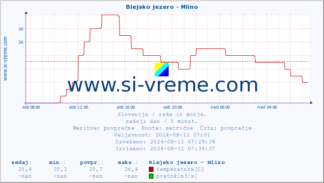 POVPREČJE :: Blejsko jezero - Mlino :: temperatura | pretok | višina :: zadnji dan / 5 minut.