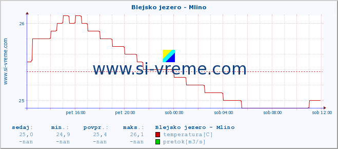 POVPREČJE :: Blejsko jezero - Mlino :: temperatura | pretok | višina :: zadnji dan / 5 minut.