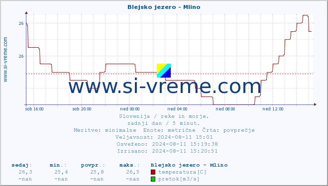 POVPREČJE :: Blejsko jezero - Mlino :: temperatura | pretok | višina :: zadnji dan / 5 minut.