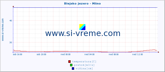 POVPREČJE :: Blejsko jezero - Mlino :: temperatura | pretok | višina :: zadnji dan / 5 minut.