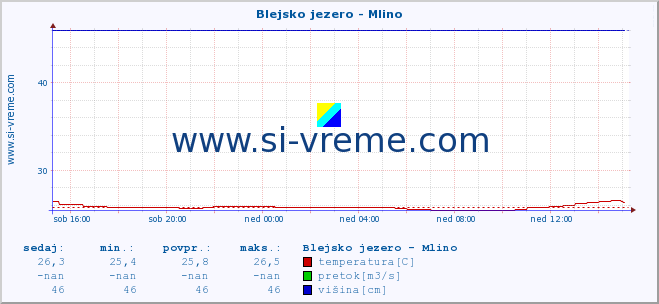 POVPREČJE :: Blejsko jezero - Mlino :: temperatura | pretok | višina :: zadnji dan / 5 minut.