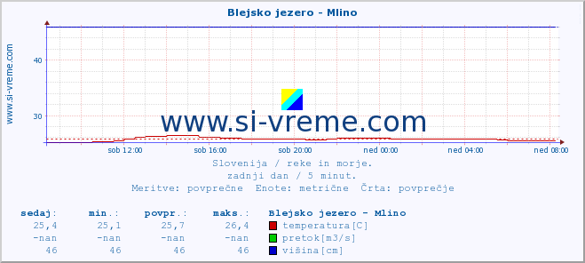 POVPREČJE :: Blejsko jezero - Mlino :: temperatura | pretok | višina :: zadnji dan / 5 minut.