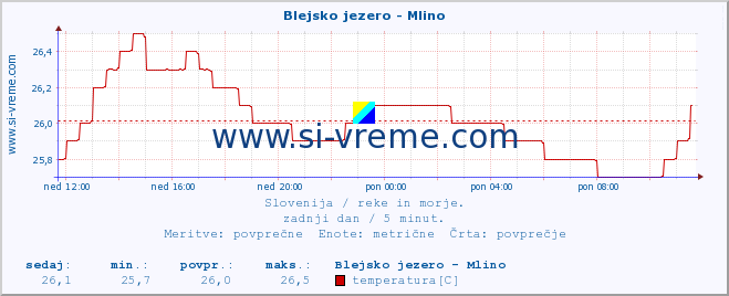 POVPREČJE :: Blejsko jezero - Mlino :: temperatura | pretok | višina :: zadnji dan / 5 minut.