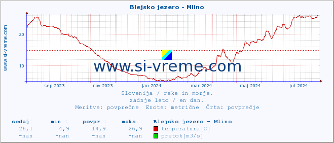 POVPREČJE :: Blejsko jezero - Mlino :: temperatura | pretok | višina :: zadnje leto / en dan.