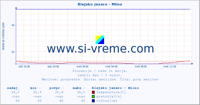 POVPREČJE :: Blejsko jezero - Mlino :: temperatura | pretok | višina :: zadnji dan / 5 minut.