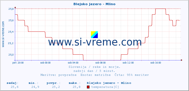 POVPREČJE :: Blejsko jezero - Mlino :: temperatura | pretok | višina :: zadnji dan / 5 minut.