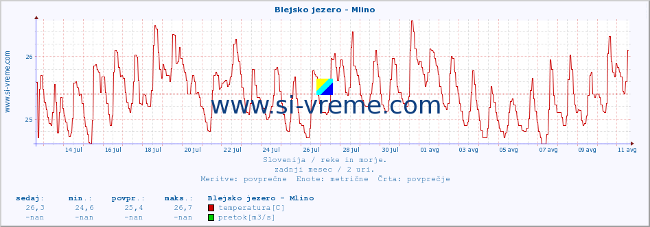 POVPREČJE :: Blejsko jezero - Mlino :: temperatura | pretok | višina :: zadnji mesec / 2 uri.