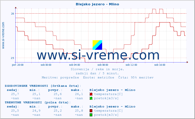 POVPREČJE :: Blejsko jezero - Mlino :: temperatura | pretok | višina :: zadnji dan / 5 minut.