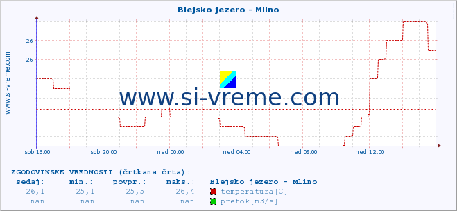 POVPREČJE :: Blejsko jezero - Mlino :: temperatura | pretok | višina :: zadnji dan / 5 minut.