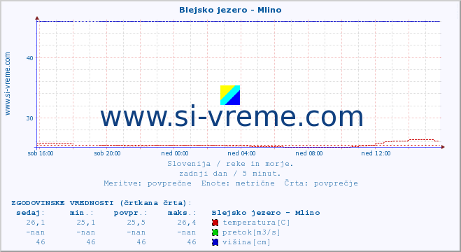 POVPREČJE :: Blejsko jezero - Mlino :: temperatura | pretok | višina :: zadnji dan / 5 minut.