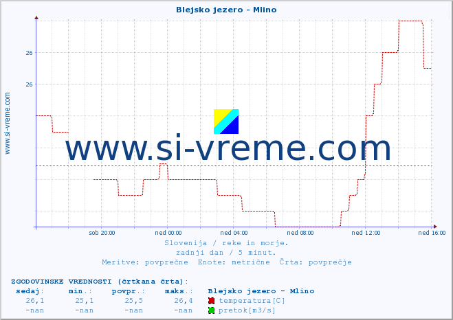 POVPREČJE :: Blejsko jezero - Mlino :: temperatura | pretok | višina :: zadnji dan / 5 minut.