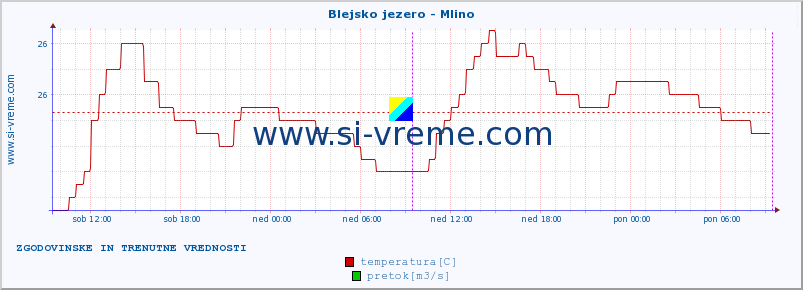 POVPREČJE :: Blejsko jezero - Mlino :: temperatura | pretok | višina :: zadnja dva dni / 5 minut.