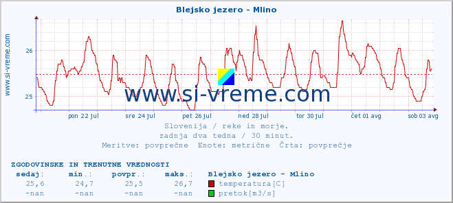 POVPREČJE :: Blejsko jezero - Mlino :: temperatura | pretok | višina :: zadnja dva tedna / 30 minut.