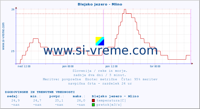 POVPREČJE :: Blejsko jezero - Mlino :: temperatura | pretok | višina :: zadnja dva dni / 5 minut.